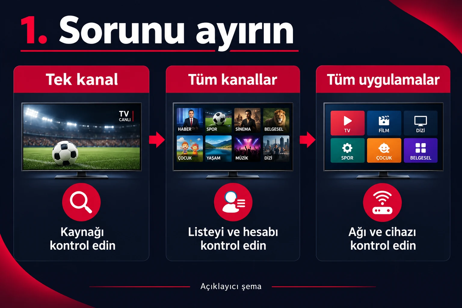 IPTV donma sorunu için tek kanal, tüm kanallar ve tüm uygulamalar karşılaştırması