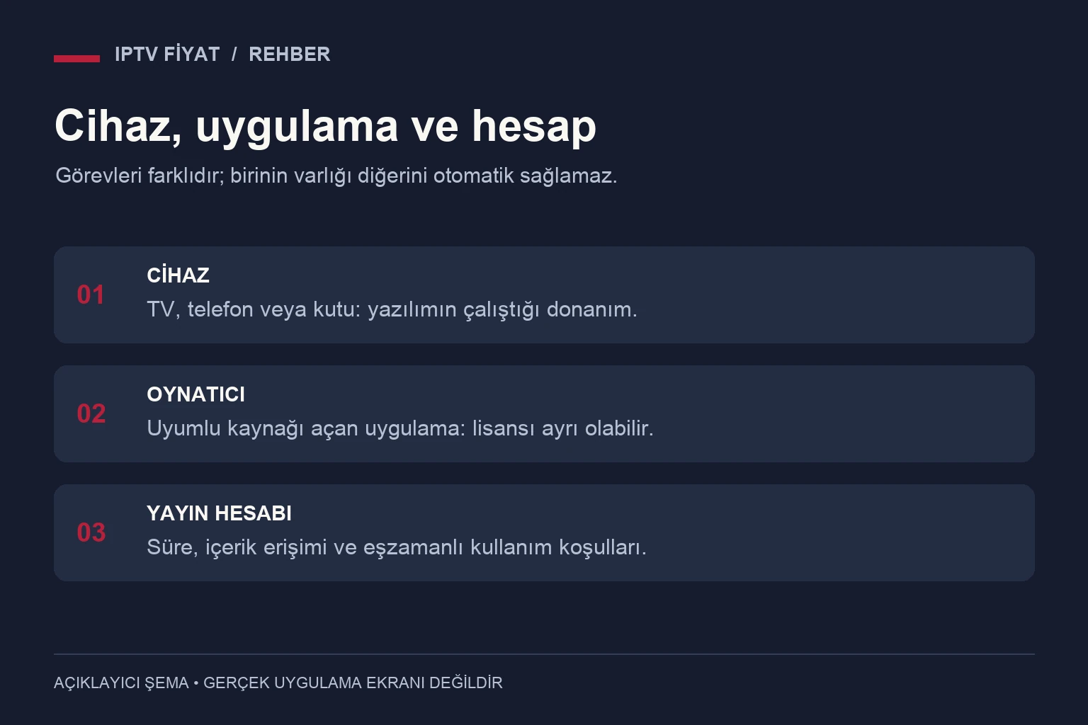 IPTV cihazı, oynatıcı uygulaması ve yayın hesabının farklı görevleri