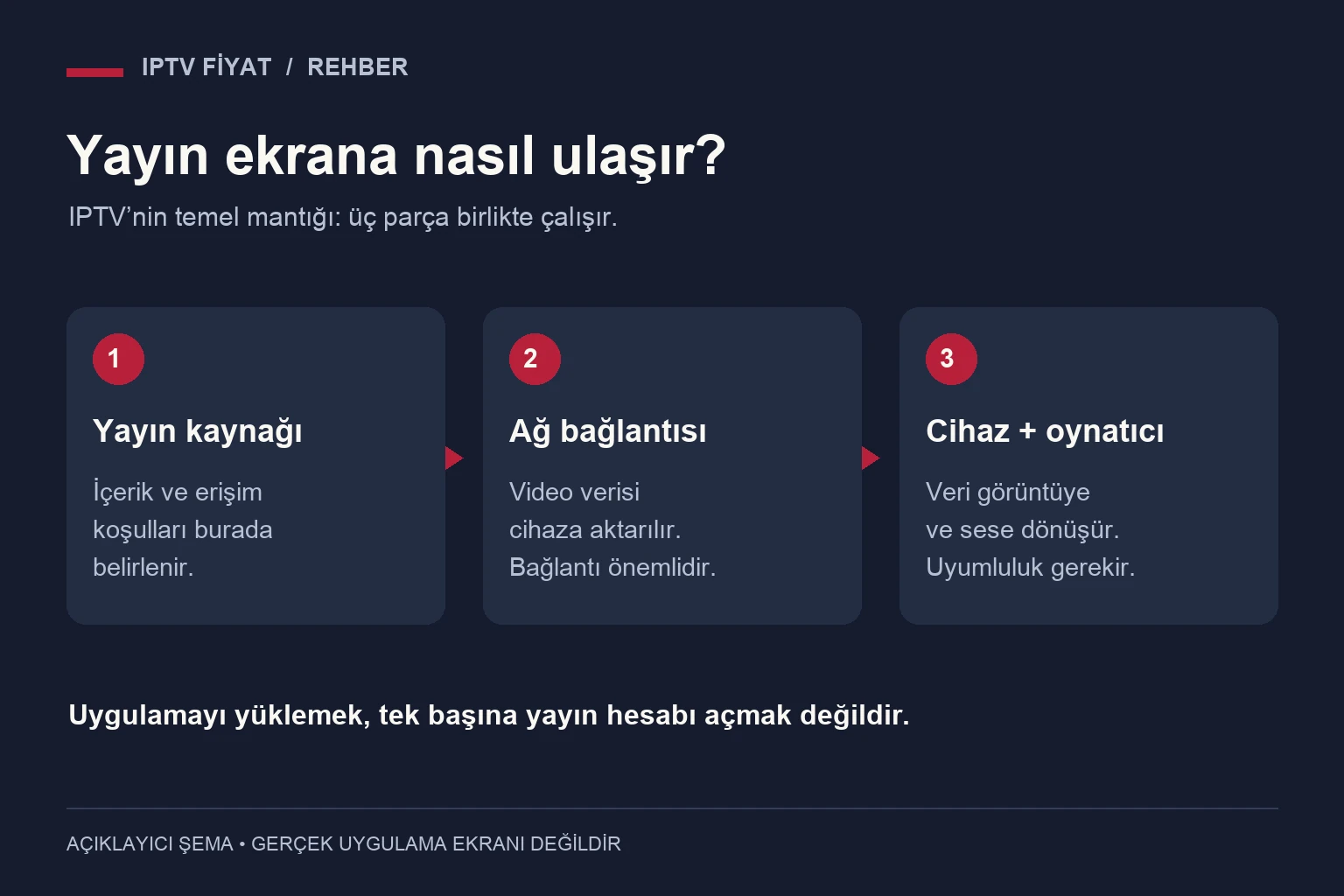 IPTV nedir: yayın kaynağından ağ ve oynatıcı üzerinden ekrana ulaşan akış
